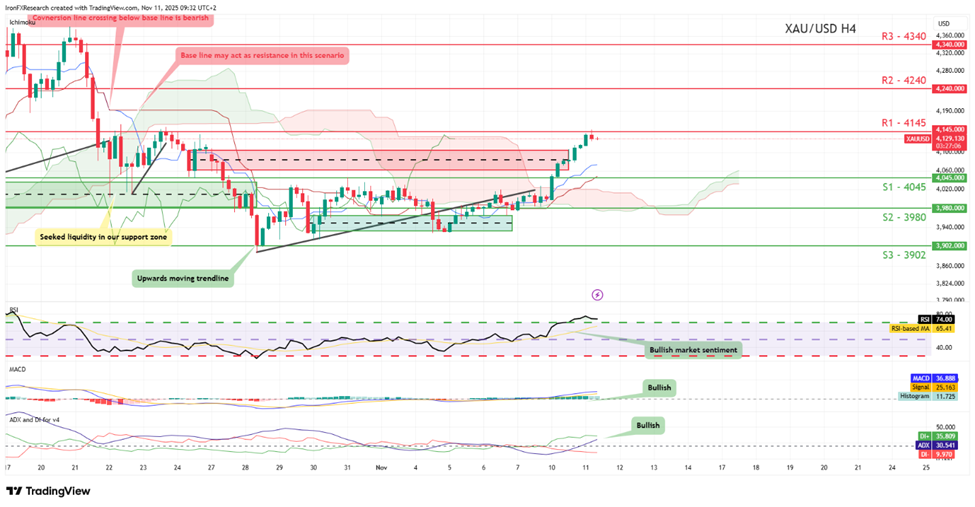 support at four thousand and fourty five and resistance at four thousand one hundred and fourty five, direction upwards