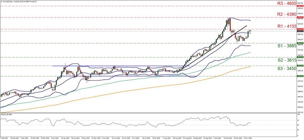 xau-usd-daily-chart support at three thousand eight hundred and eighty five and resistance at four thousand and one hundred and fifty five, direction sideways