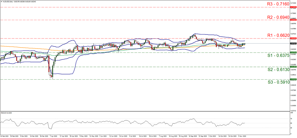 aud-usd-daily-chart support at zero point six three seven five and resistance at zero point six six two, direction sideways