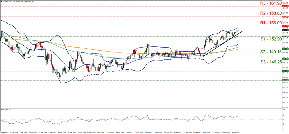 usd-jpy-daily-chart support at one hundred and fifty two point nine and resistance at one hundred and fifty six, direction upwards