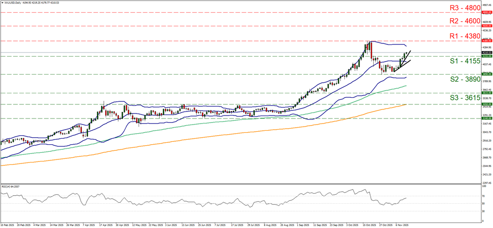 xau-usd-daily-chart support at four thousand one hundred and fifty five and resistance at four thousand and three hundred and eighty, direction upwards