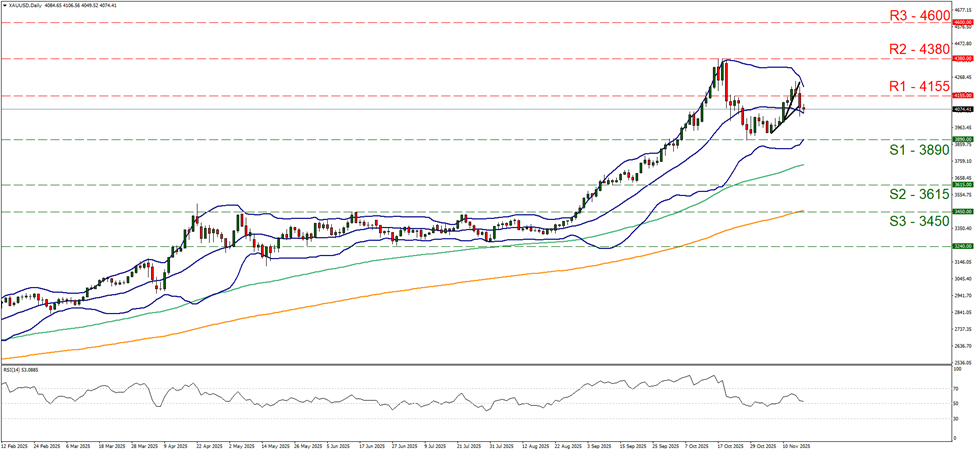 xau-usd-daily-chart support at three thousand eight hundred and ninety and resistance at four thousand one hundred and fifty five, direction sideways