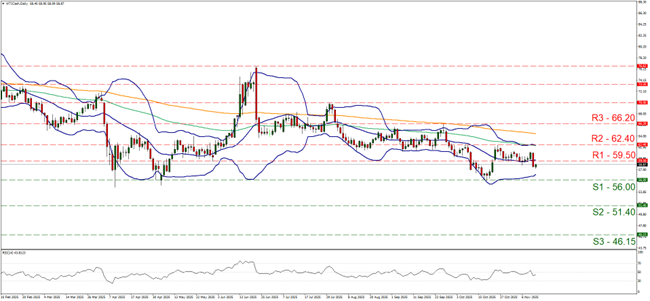 Technical chart displaying the WTI Cash Daily Chart currency pair trends and price movements over time at 09 10 2025