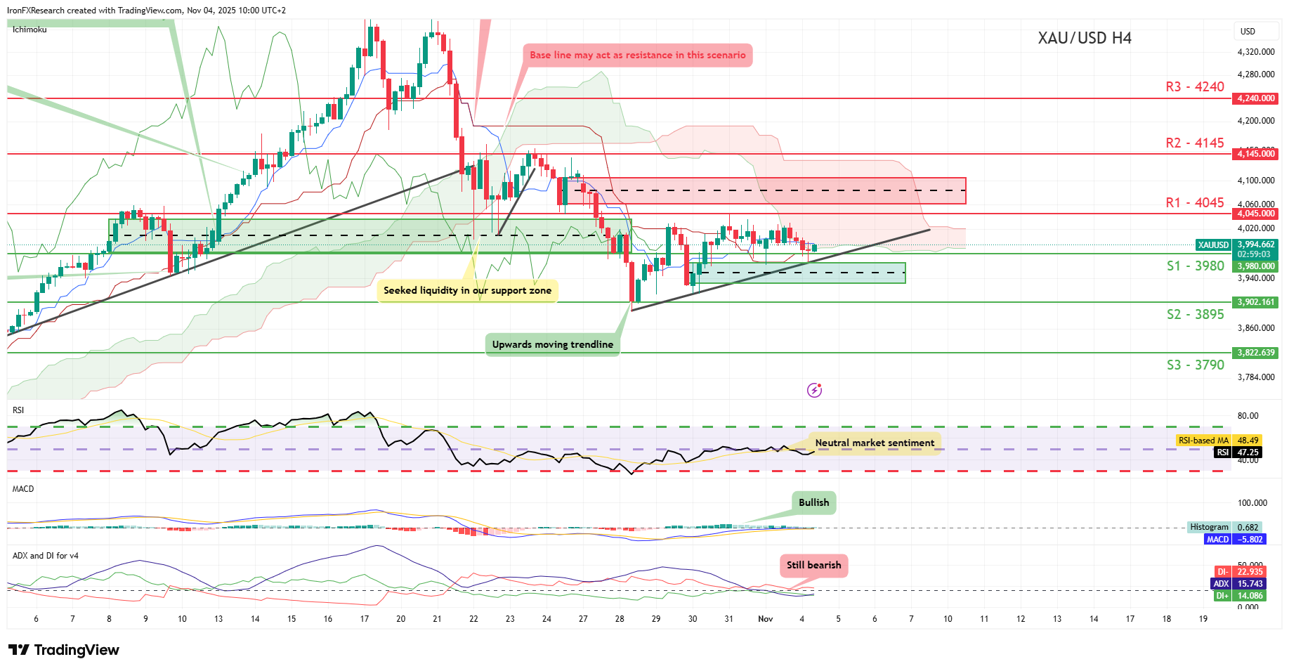 Gold price daily chart (XAU/USD) with support at 3675, 3575, 3450 and resistance at 3850, 4000, 4200, showing bullish trend above RSI 70.
