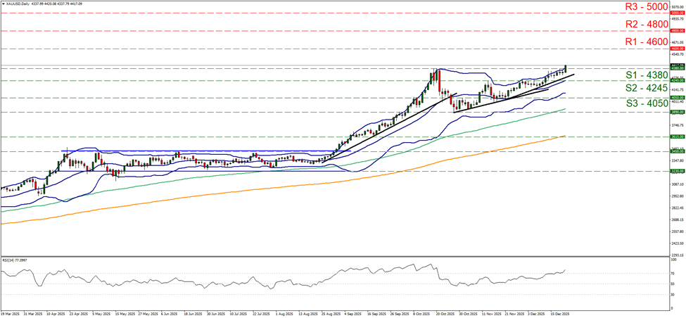 support at four thousand three hundred and eighty and resistance at four thousand six hundred, direction upwards