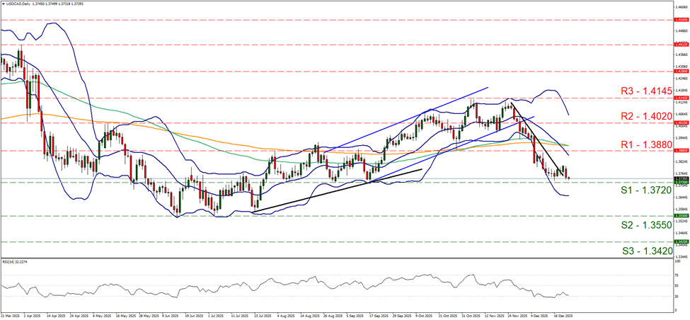 usd-cad-daily-chart support at one point three seven two and resistance at one point three eight eight, direction downwards