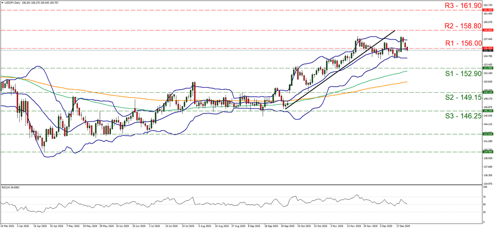 usd-jpy-daily-chart support at one hundred and fifty two point nine and resistance at one hundred and fifty six, direction sideways