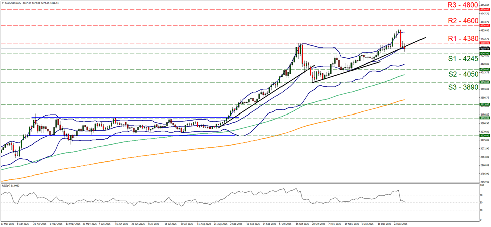 نمودار چهار ساعته طلا دلار آمریکا support at four thousand two hundred and forty five and resistance at four thousand three hundred and eighty, direction sideways
