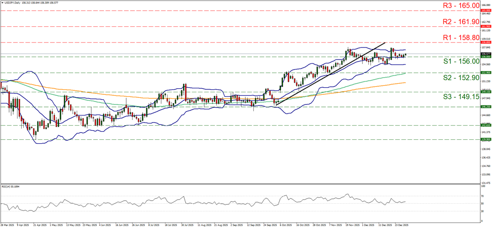 usd-jpy-daily-chart support at one hundred and fifty six and resistance at one hundred and fifty eight point eight, direction sideways