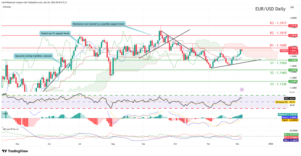 eur-usd-daily -chart support at one point one five six zero and resistance at one point one six eight five , direction upwards