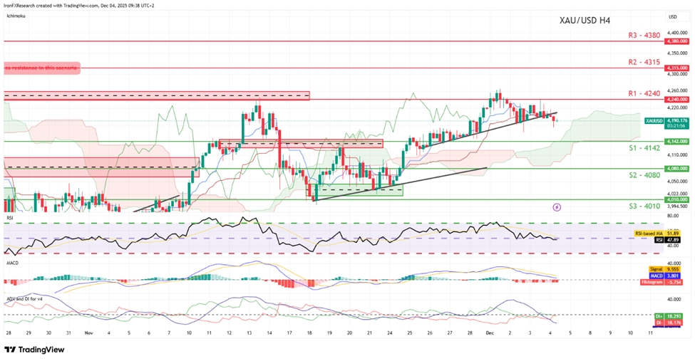 xau-usd-four-hour -chart support at four thousand one hundred and fourty two and resistance at four thousand two hundred fourty fifty , direction upwards