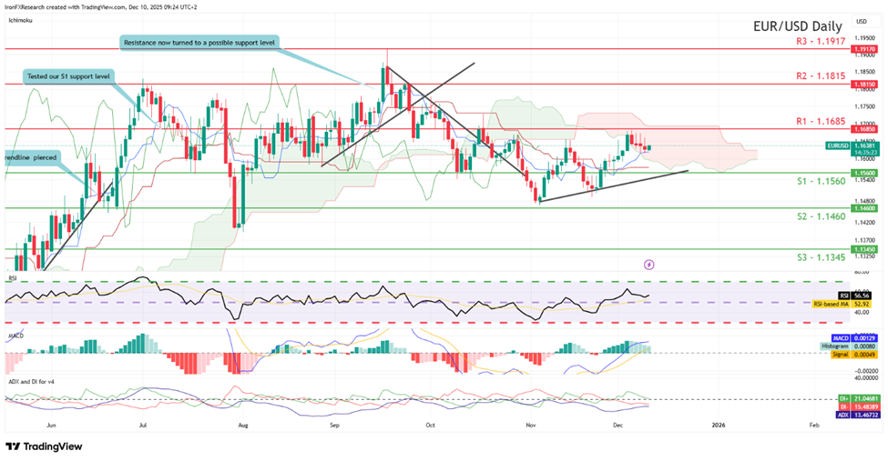 support at one point one five six zero   and resistance at one point one six eight five , direction upwards   