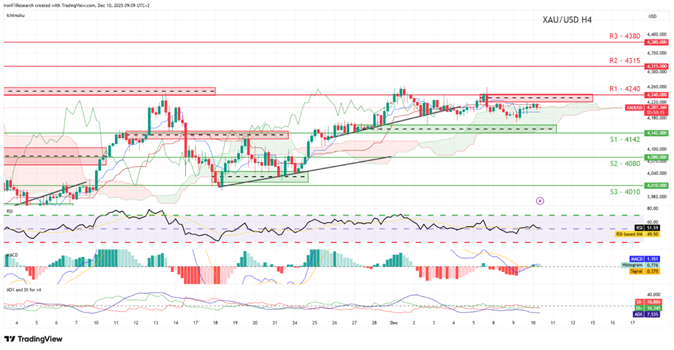 support at four thousand one hundred and fourty two  and resistance at four thousand two hundred fourty, direction sideways   