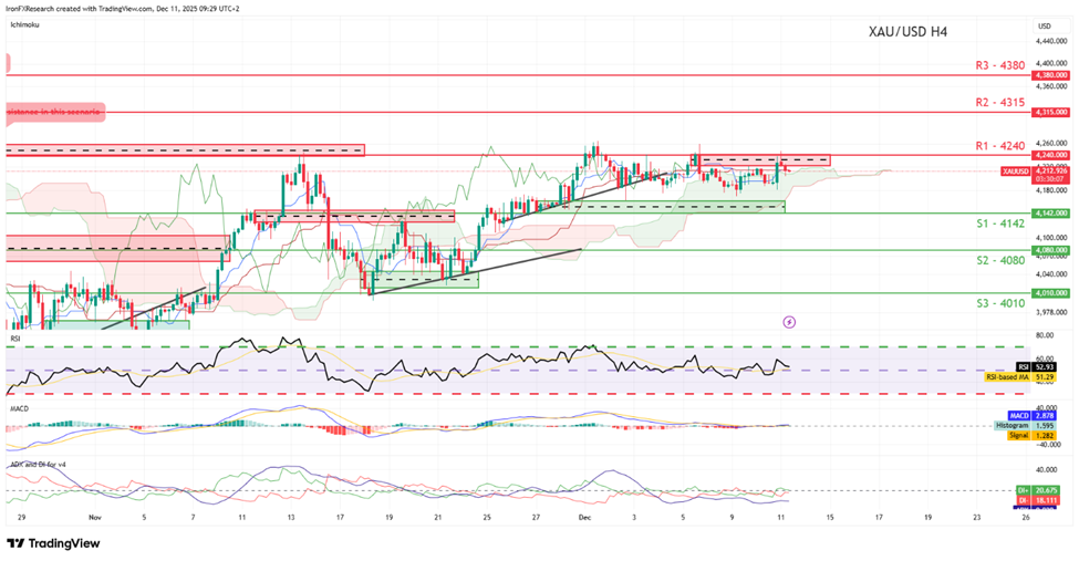 xau-usd-four-hour -chart support at four thousand one hundred and fourty two and resistance at four thousand two hundred fourty, direction sideways