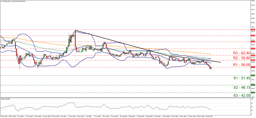 support at fifty one point four and resistance at fifty six, direction downwards