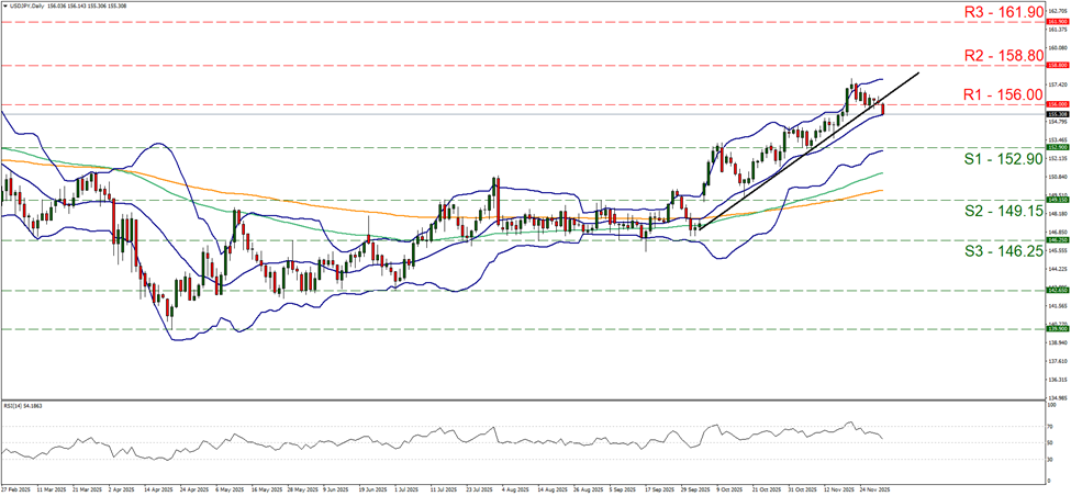support at one hundred and fifty two point nine and resistance at one hundred and fifty six, direction sideways