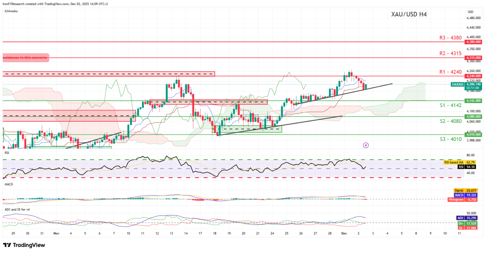 XAU/USD gold chart displaying the price movement with a line graph illustrating trends over time for 2 12 2025
