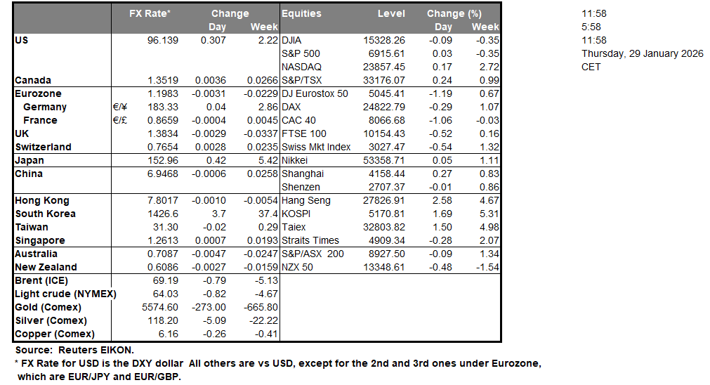 A financial market table displaying FX rates and equity indices with daily and weekly changes for the US, Eurozone, Asia, and more as of January 29, 2026.