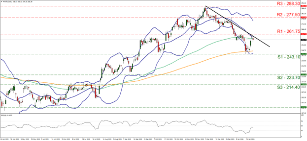 Fed remains on hold as Apple stock trends downward, with support at 243.10 and resistance at 261.75.