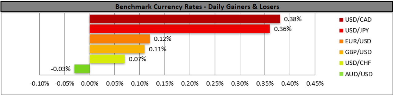 Benchmark currency rates chart showing daily gainers and losers, with USD/CAD and USD/JPY leading gains, while AUD/USD posts a slight loss. Gold remains a safe-haven asset amid these currency movements.