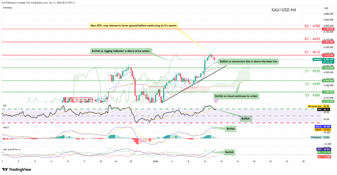 XAU/USD 4 hour chart showing gold at new all time highs near 4610, with bullish Ichimoku cloud, rising trendline, and momentum indicators supporting further upside toward 4695 and 4780 resistance levels.