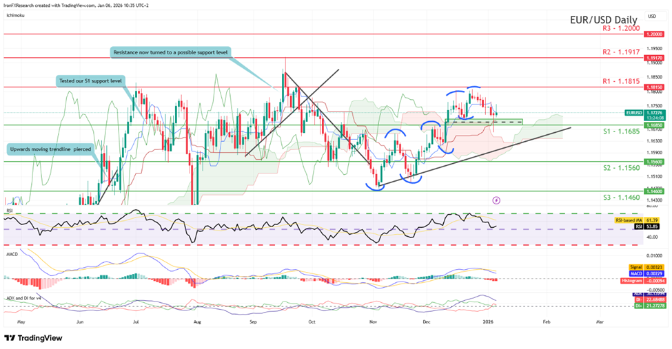 support at one point one six eight five  and resistance at one point one eight one five, direction sideways   