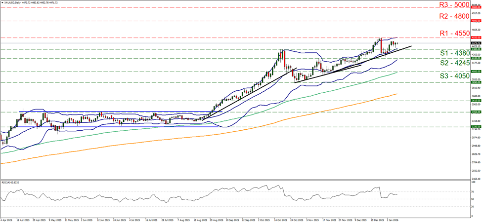 xau-usd-daily-chart support at four thousand three hundred and eighty and resistance at four thousand five hundred and fifty, direction sideways