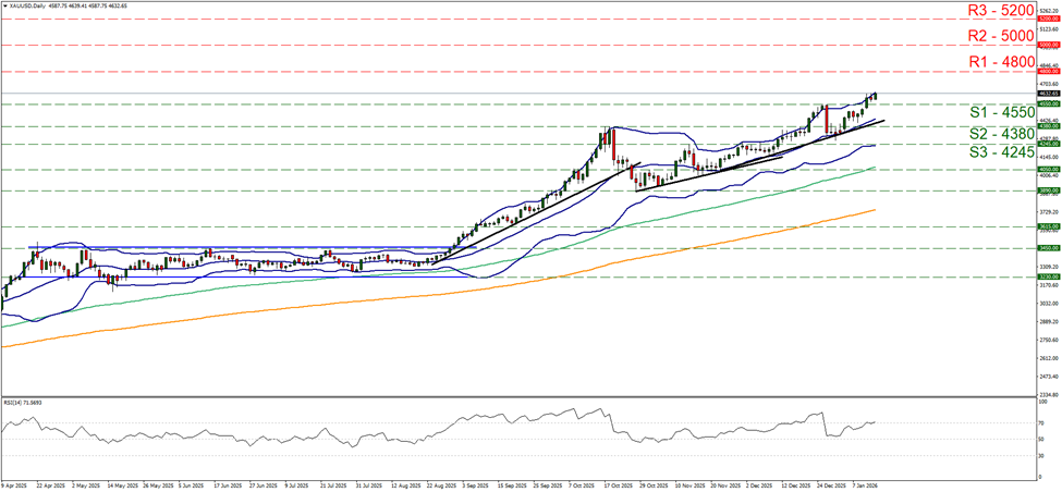 support at four thousand five hundred and fifty and resistance at four thousand eight hundred, direction upwards 