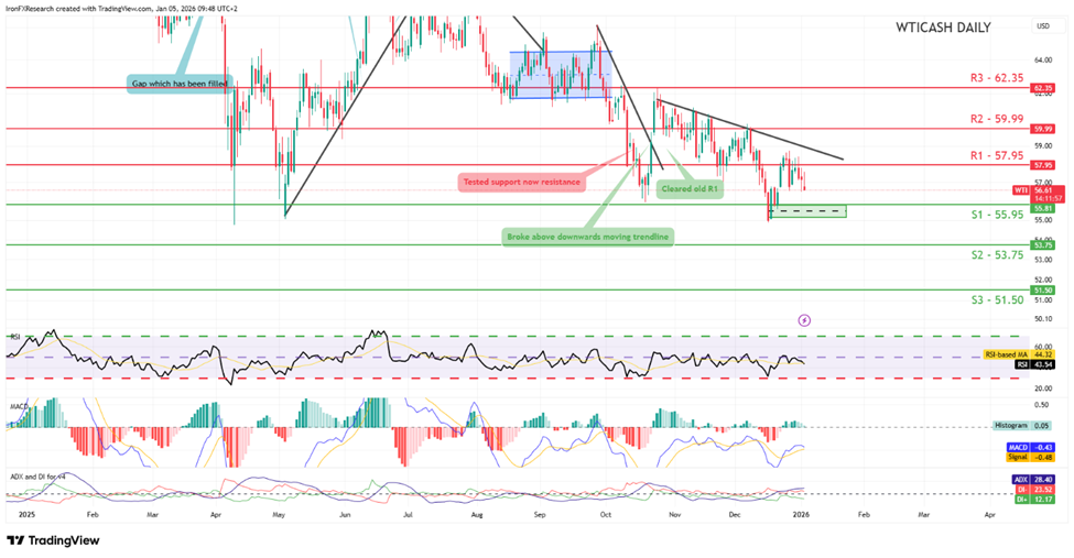 wti-cash-daily-chart support at fifty five point ninety five and resistance at fifty seven ninety five, direction downwards