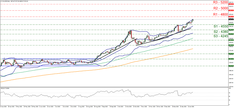 support at four thousand five hundred and fifty and resistance at four thousand eight hundred, direction upwards
