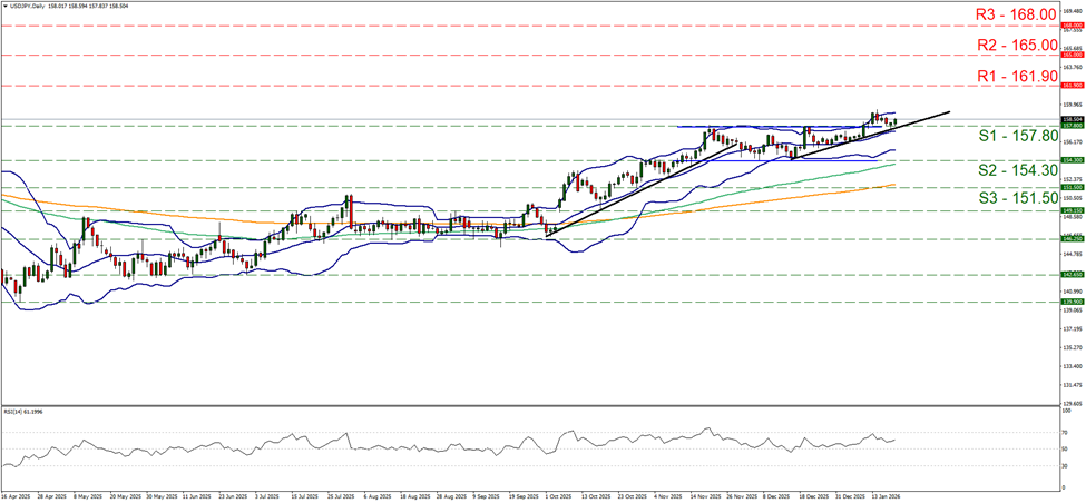 support at one hundred and fifty seven point eight and resistance at one hundred and sixty one point nine, direction upwards