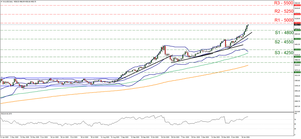 黄金/美元 日线图 support at four thousand eight hundred and resistance at five thousand, direction upwards