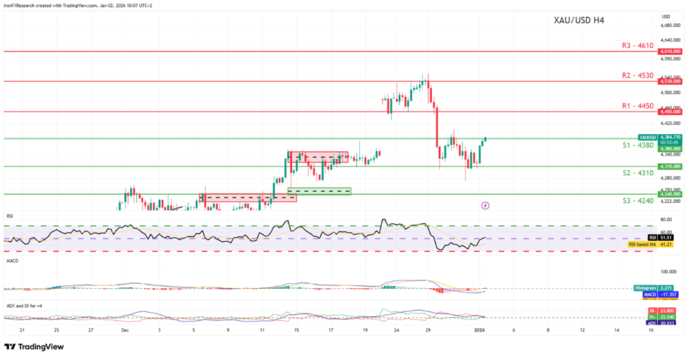 support at four thousand three hundred and eighty and resistance at four thousand four hundred and fifty , direction upwards