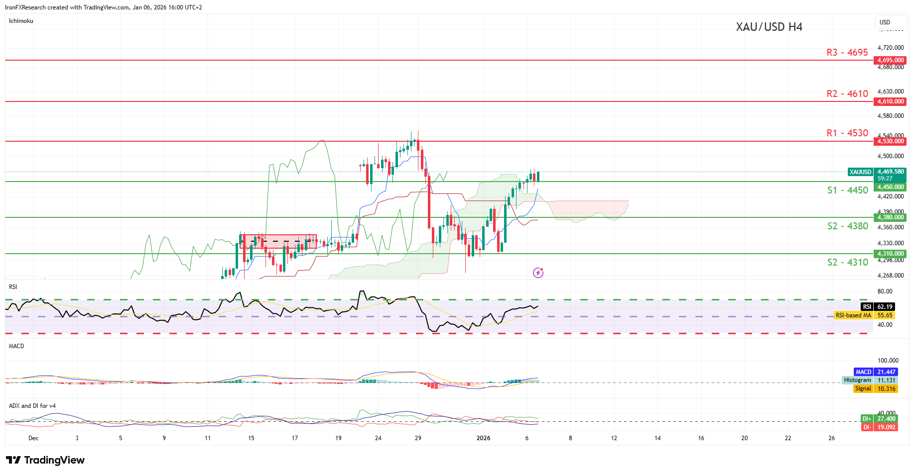 Gold XAU/USD H4 chart showing bullish price action with support at 4450, resistance at 4530, and momentum indicators signaling upward trend.