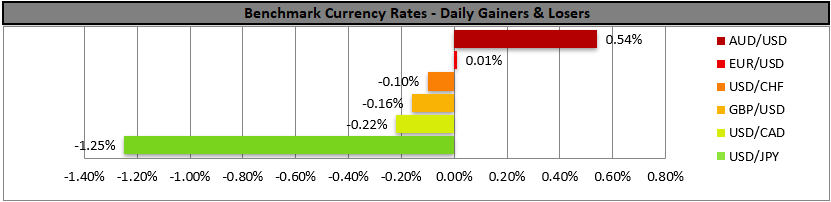 US employment report impact: Bar chart showing daily currency rates, AUD/USD up 0.54% and USD/JPY down -1.25%