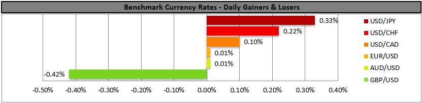 Bar chart illustrating daily currency rate changes after the Fed January meeting, highlighting USD/JPY as the top gainer at 0.33% and GBP/USD as the largest loser at -0.42%.