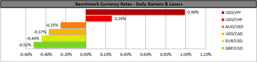 Bar chart displaying daily currency rate changes for major pairs as oil prices rally, highlighting USD/JPY as the top gainer at 0.99%.
