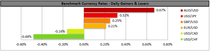 Bar chart titled Benchmark Currency Rates - Daily Gainers & Losers. AUD/USD gained 0.67%, USD/JPY 0.32%, GBP/USD 0.25%, EUR/USD 0.21%. USD/CAD lost 0.16%, USD/CHF lost 0.48%.