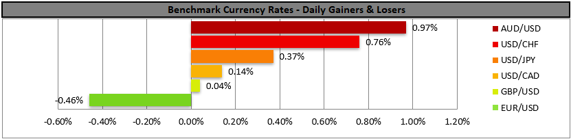 Bar chart showing daily currency rates as USD holds gains, with AUD/USD the top gainer at 0.97% and EUR/USD the biggest loser at -0.46%.
