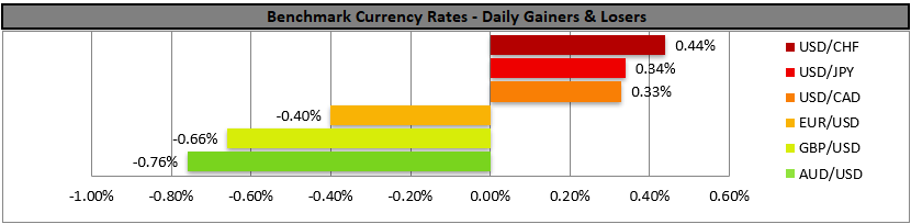 Bar graph showing daily currency rate changes for USD against CHF, JPY, CAD, EUR, GBP, and AUD, highlighting USD gain and losses.