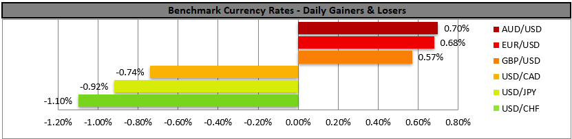 Horizontal bar chart titled Benchmark Currency Rates – Daily Gainers & Losers shows AUD/USD, EUR/USD, and GBP/USD as gainers, and USD/CAD, USD/JPY, and USD/CHF as losers, with values ranging from -1.10% to 0.70%.