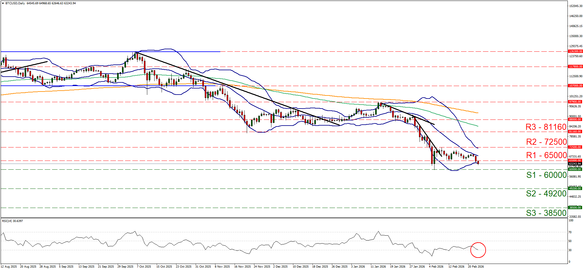 A Bitcoin price chart shows descending trends, Bollinger Bands, resistance levels (R3: 81160, R2: 72500, R1: 66000), and support levels (S1: 60000, S2: 49200, S3: 38500), with an RSI indicator in the lower section.