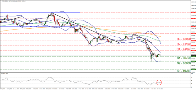 eur-usd-daily-chart support at sixty six thousand seven hundred and fifty and resistance at seventy four thousand five hundred and sixty, direction sideways