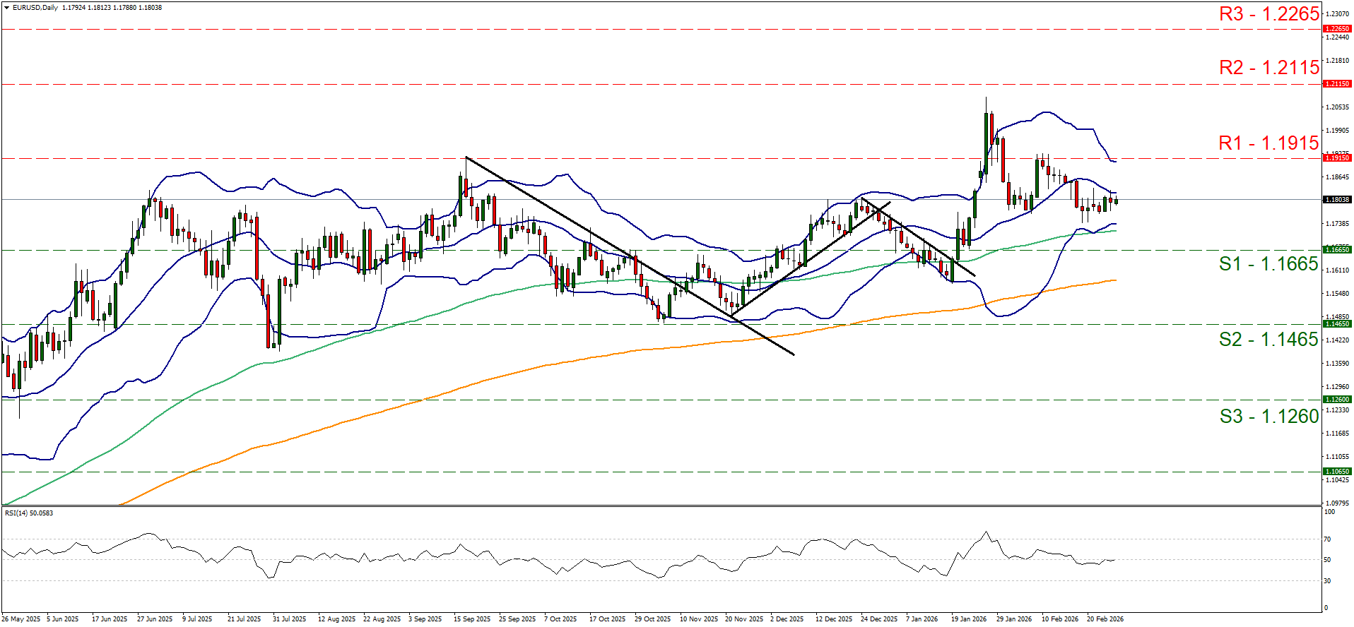 欧元/美元4小时走势图 EUR/USD forex price chart with candlesticks, Bollinger Bands, trend lines, S1–S3 and R1–R3 levels marked, and RSI indicator below.