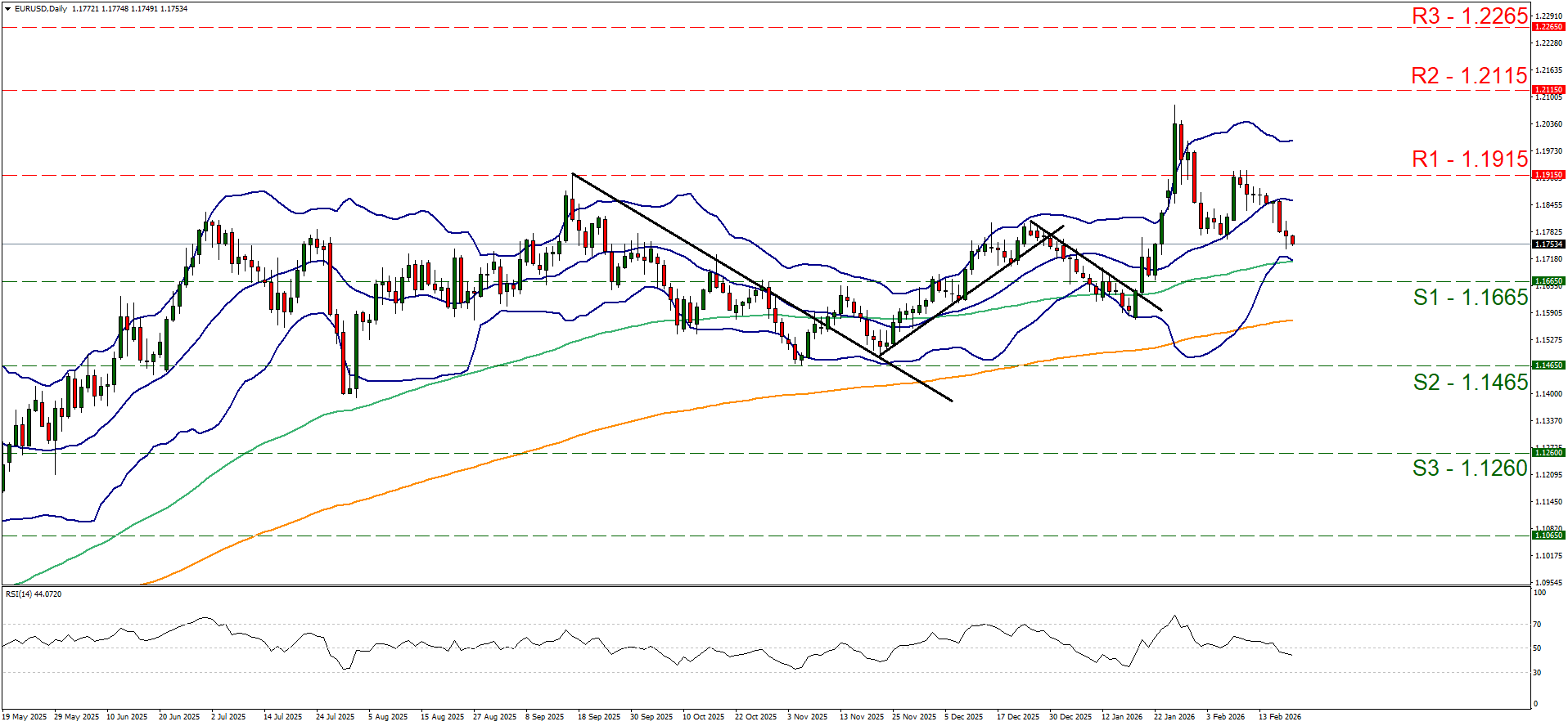 Line chart of EUR/USD with Bollinger Bands, support and resistance levels (S1: 1.1666, R1: 1.1915), moving averages, and RSI below, showing recent price decline from resistance.