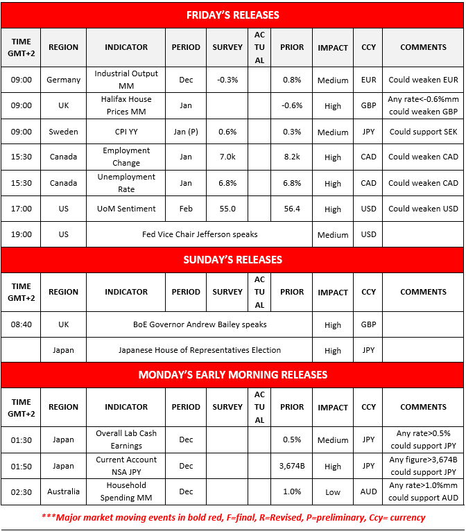 Table summarizing upcoming economic releases for Germany, UK, Sweden, Canada, US, Japan, and Australia, including times and impacts.