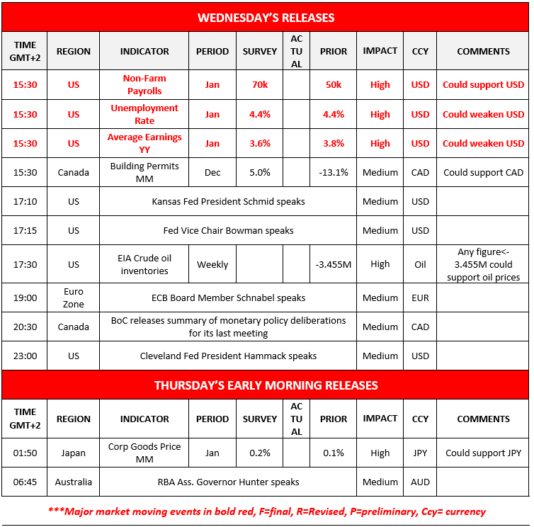 US employment report impact: Table showing economic release schedules for Wednesday and Thursday, including indicators, times, regions, and impact comments