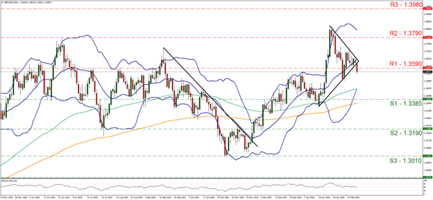 xau-usd-daily-chart support at one point three three eight five and resistance at one point three five nine, direction sideways
