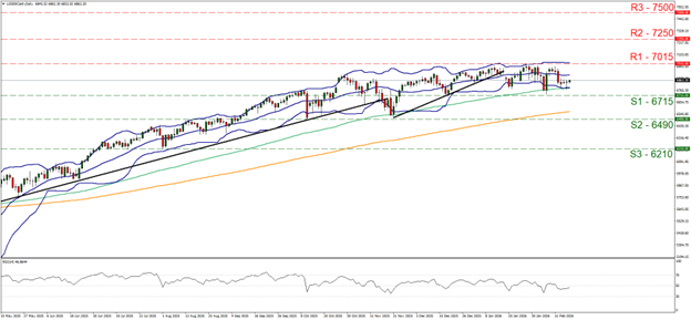 support at six thousand seven hundred and fifteen and resistance at seven thousand fifteen, direction sideways  