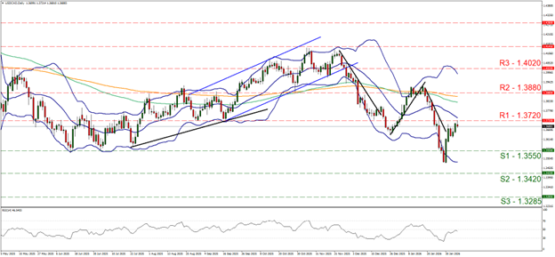 USD gain chart for USD/CAD showing sideways movement with support at 1.355 and resistance at 1.372